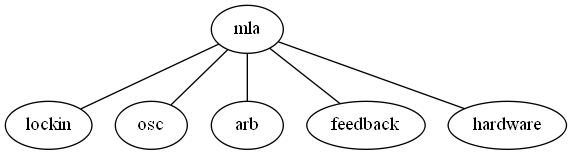 graph { #rankdir=LR;
        mla -- lockin;
        mla -- osc;
        mla -- arb;
        mla -- feedback;
        mla -- hardware;
        }